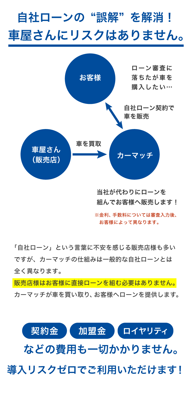 自社ローンの誤解を解消